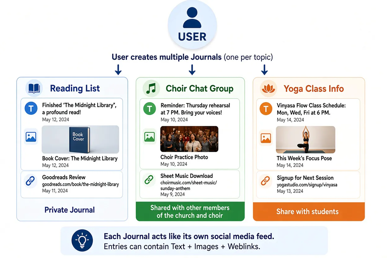 Diagram showing how a user creates separate Flojourn journals for different topics: a private Reading List, a shared Choir Chat Group, and a Yoga Class Info feed for students. Each containing text, images, and web links.